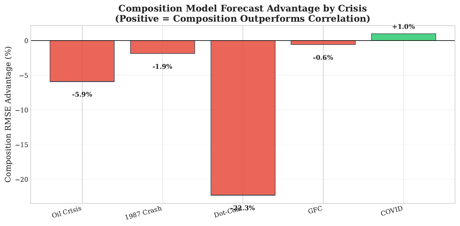 Composition advantage by crisis