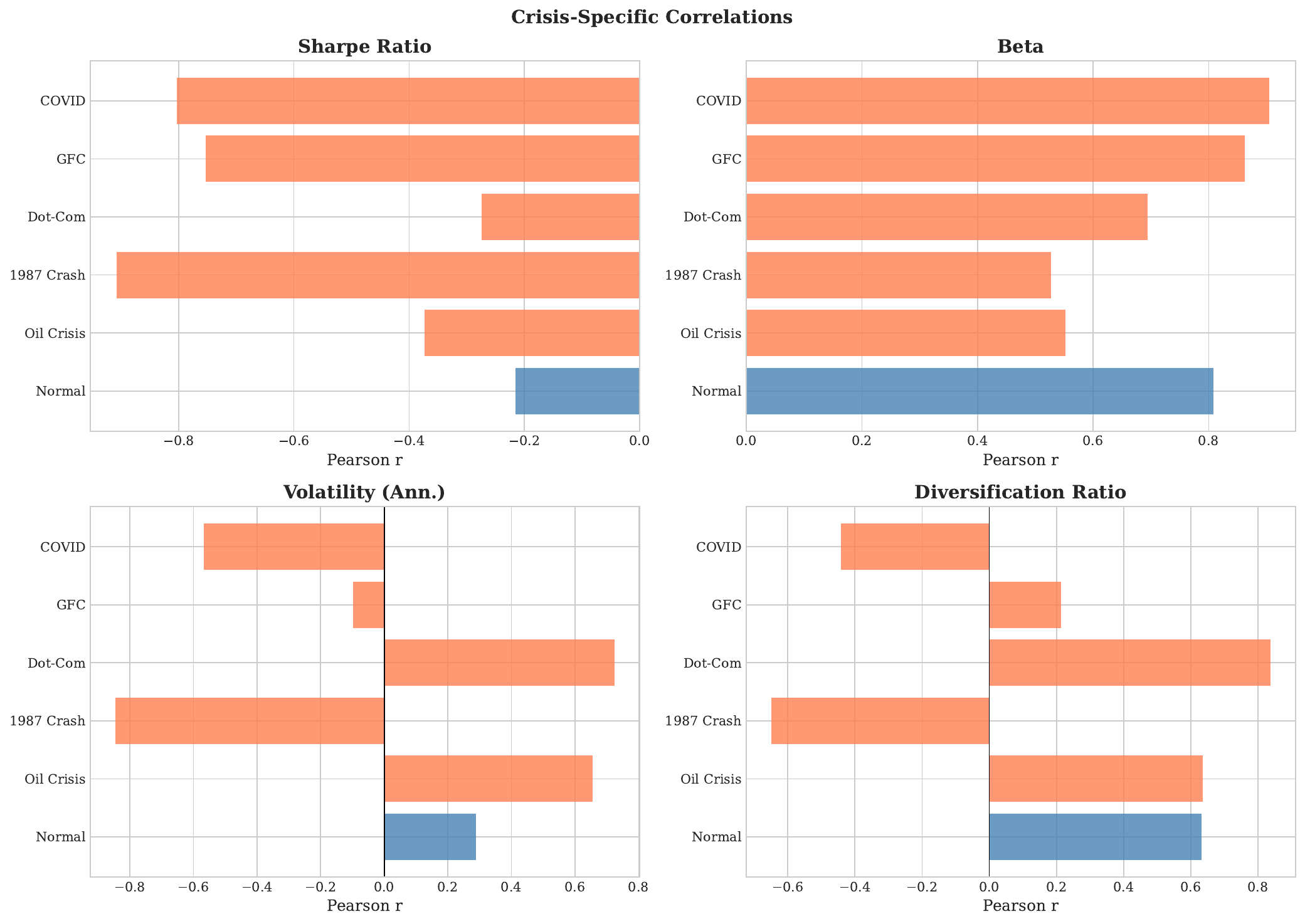 Crisis specific correlations