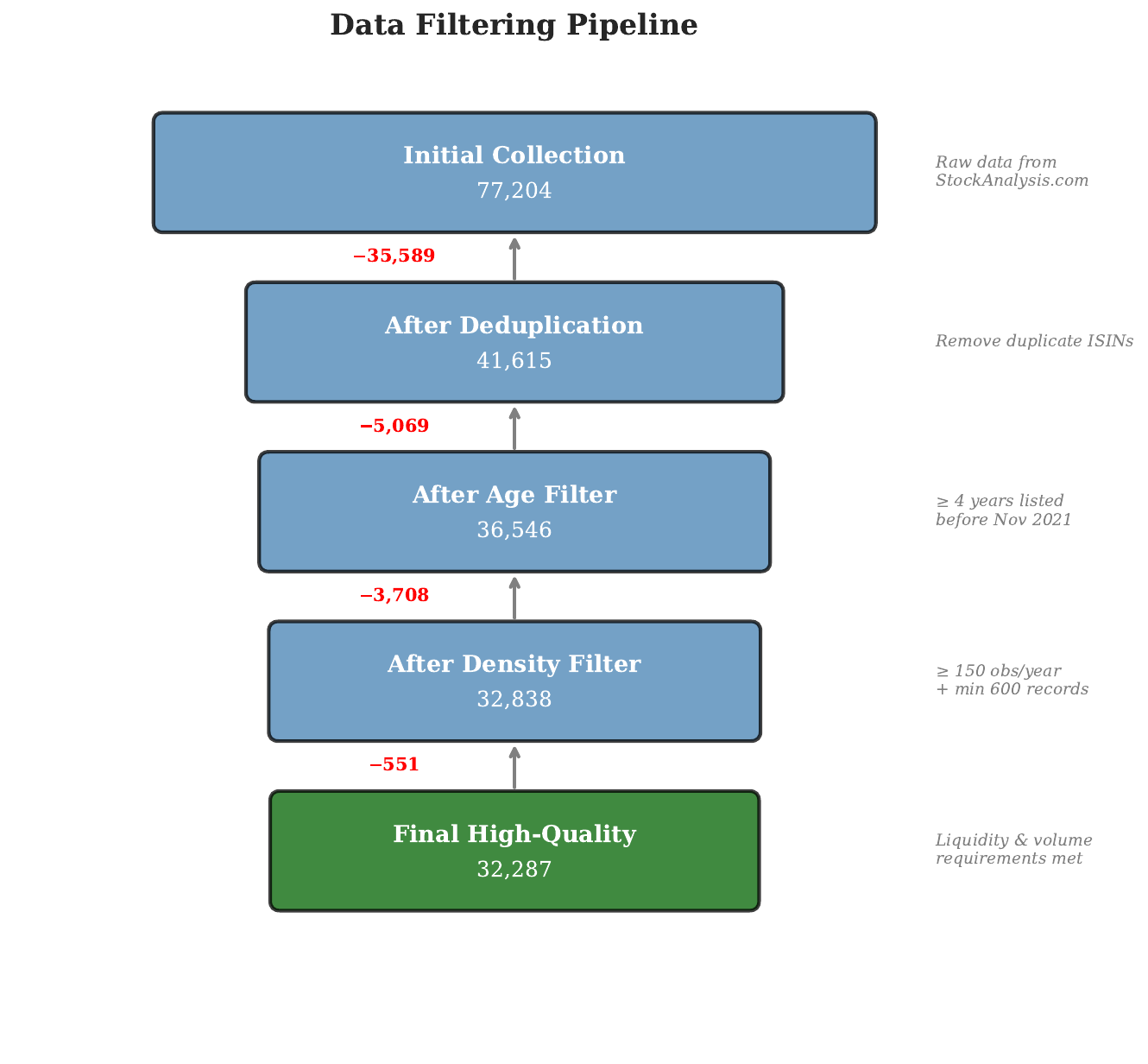 Data funnel from raw scrape to final universe of 32,287 securities