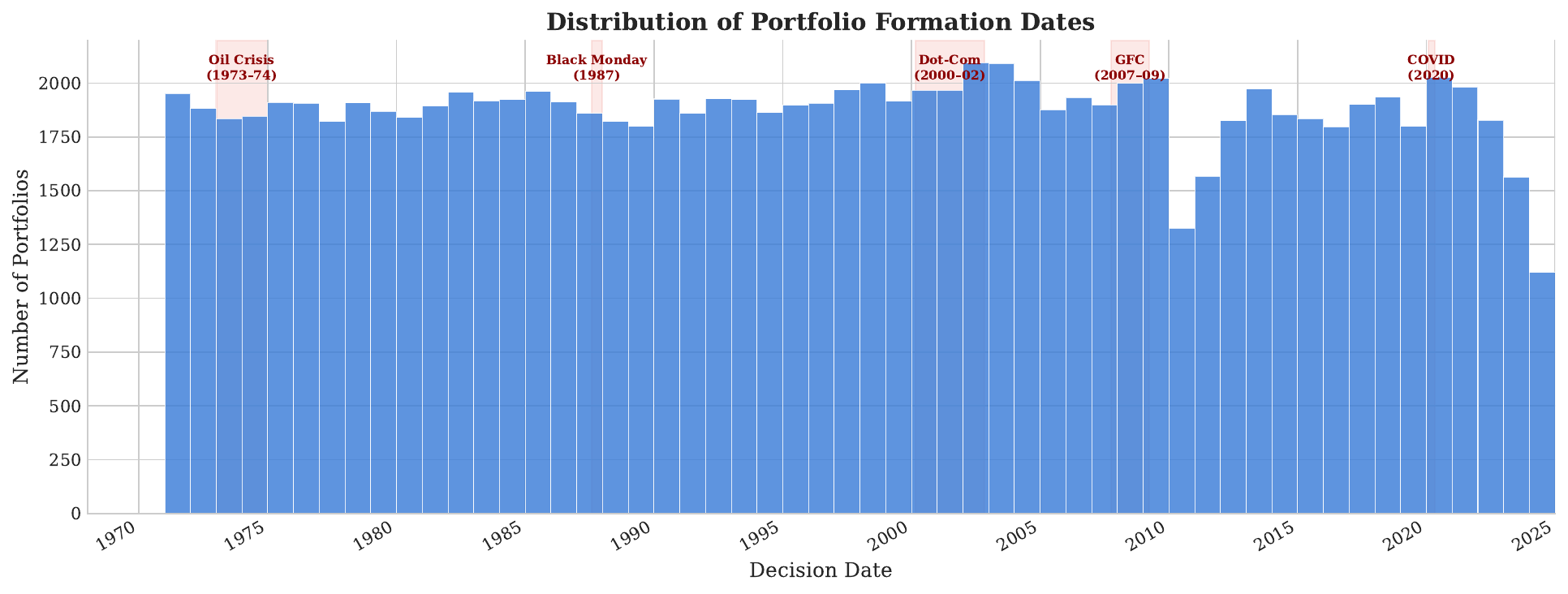 Distribution of formation dates