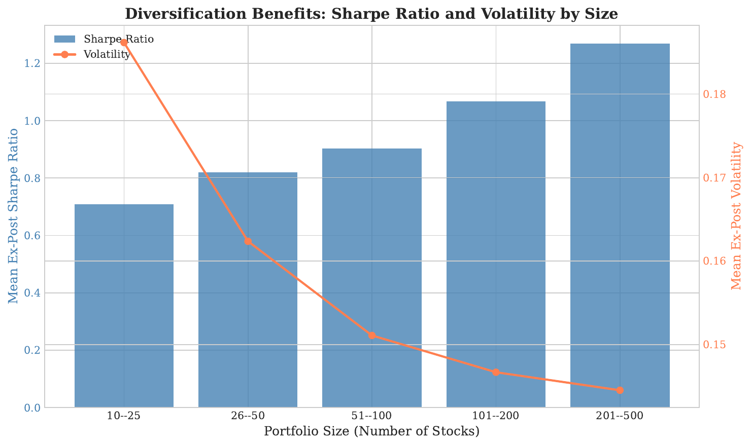 Performance by portfolio size