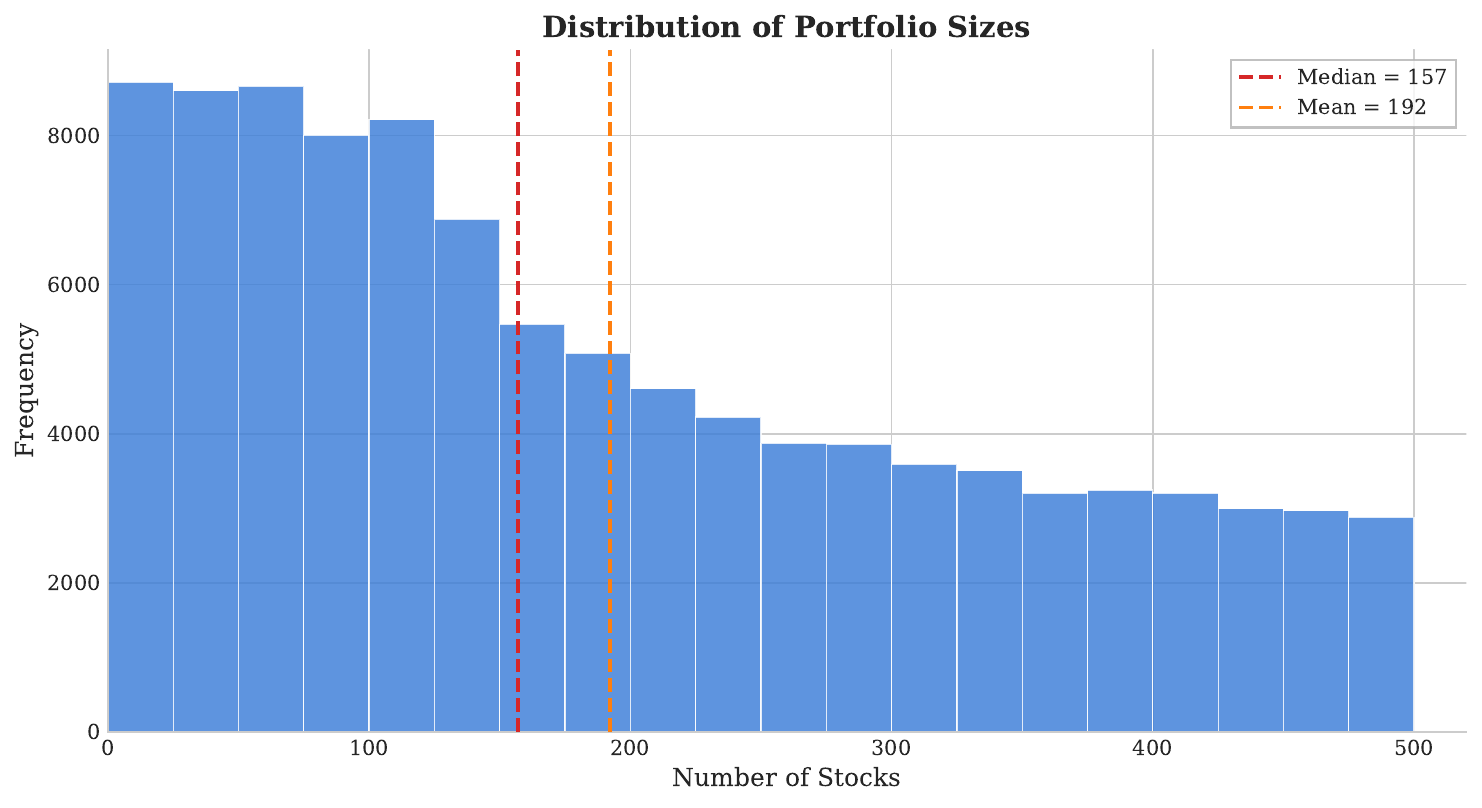 Distribution of portfolio sizes