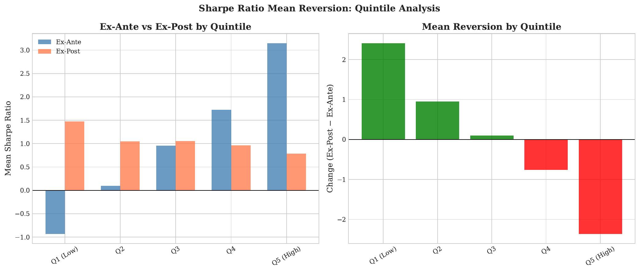 Sharpe quintile mean reversion chart