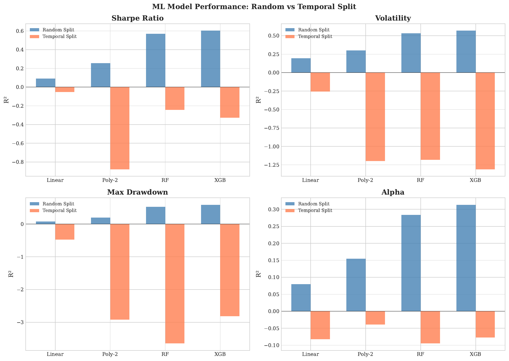 Temporal vs random split comparison
