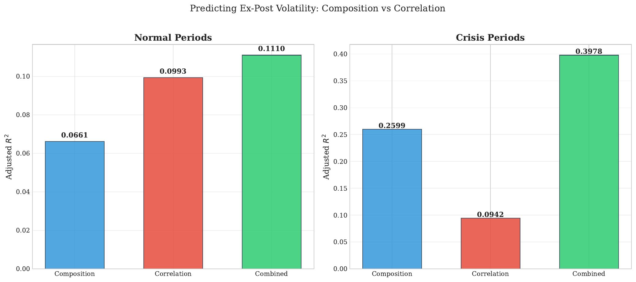 R-squared comparison in normal vs crisis regimes