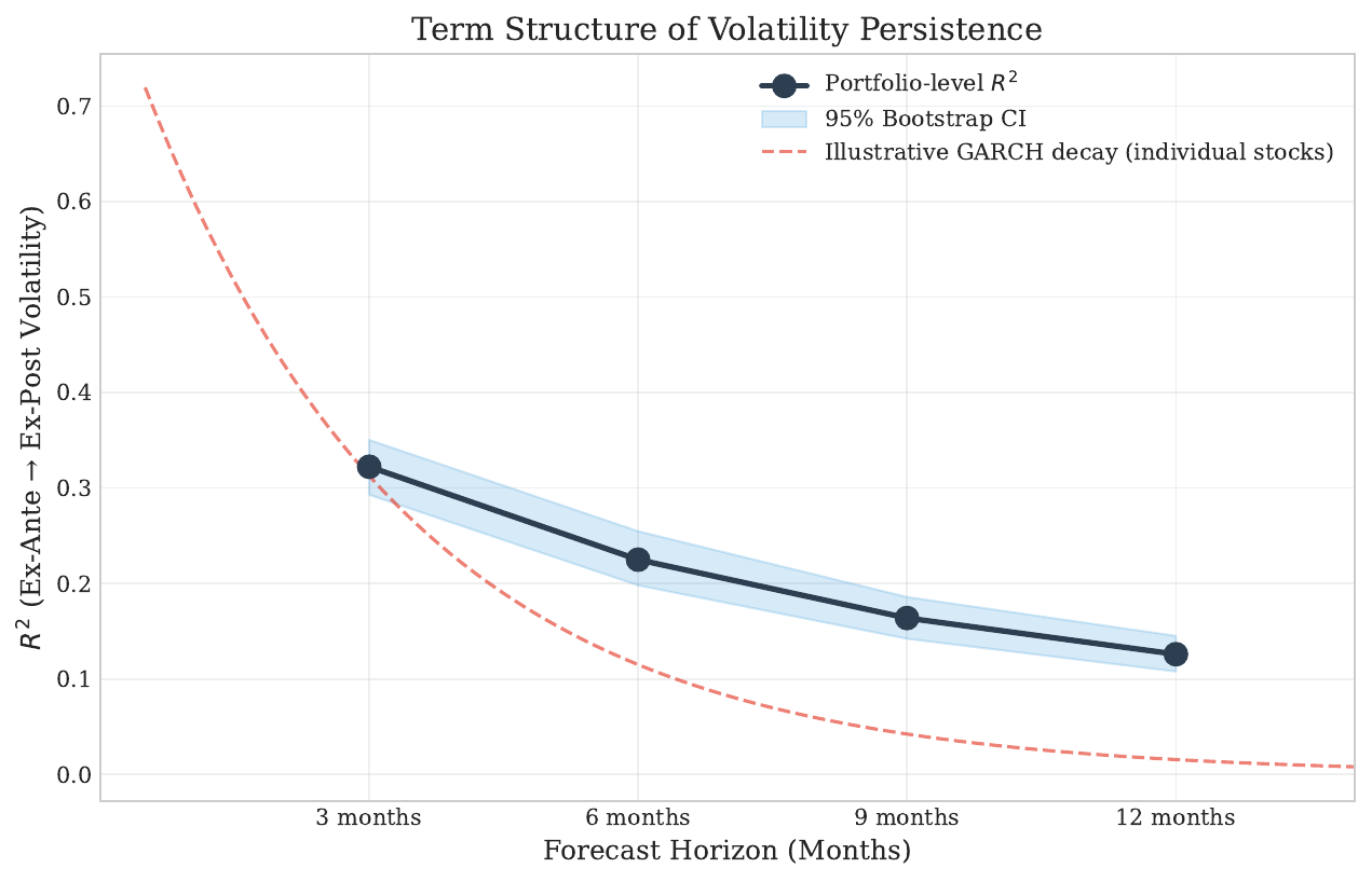 Term structure of R-squared